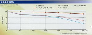 パーフェクトセラミックトップＧ　促進耐候性試験　折れ線グラフ