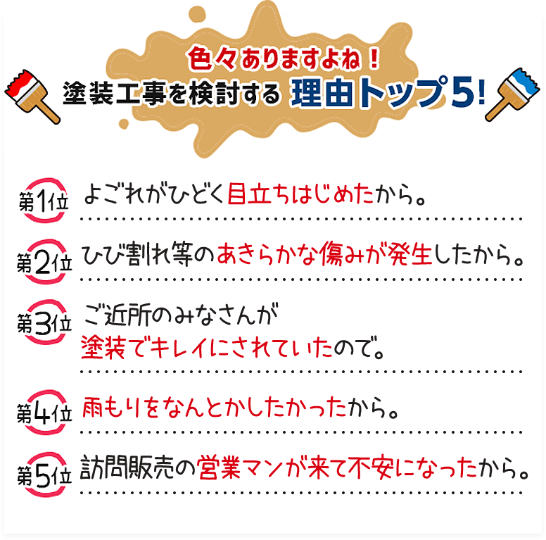 色々ありますよね！ 塗装工事を検討する理由トップ5！ / 第1位 よごれがひどく目立ちはじめたから。 / 第2位 ひび割れ等のあきらかな傷みが発生したから。 / 第3位 ご近所のみなさんが塗装でキレイにされていたので。 / 第4位 雨もりをなんとかしたかったから。 / 第5位 訪問販売の営業マンが来て不安になったから。