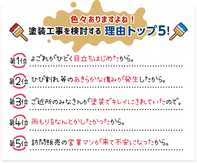 色々ありますよね！ 塗装工事を検討する理由トップ5！ / 第1位 よごれがひどく目立ちはじめたから。 / 第2位 ひび割れ等のあきらかな傷みが発生したから。 / 第3位 ご近所のみなさんが塗装でキレイにされていたので。 / 第4位 雨もりをなんとかしたかったから。 / 第5位 訪問販売の営業マンが来て不安になったから。