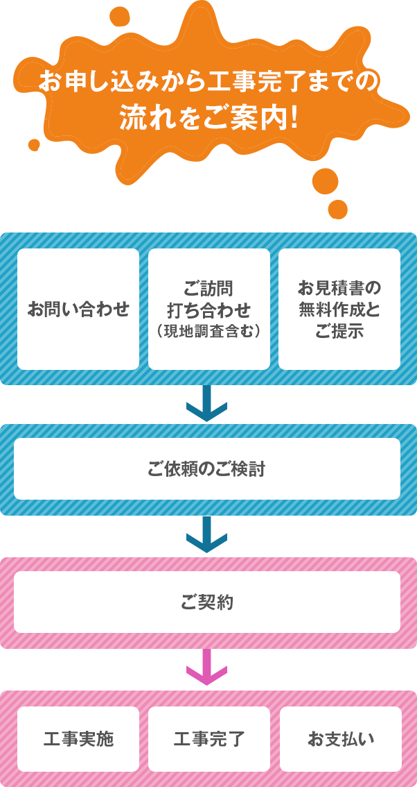 お申し込みから工事完了までの流れをご案内